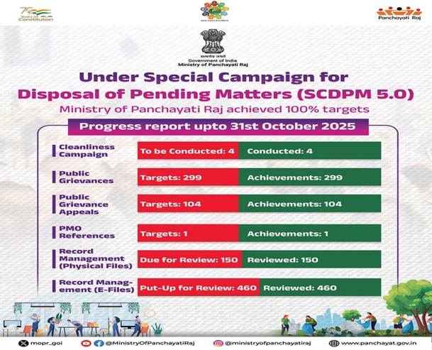 पंचायती राज मंत्रालय में शत-प्रतिशत शिकायत निपटान के साथ विशेष अभियान 5.0 संपन्‍न