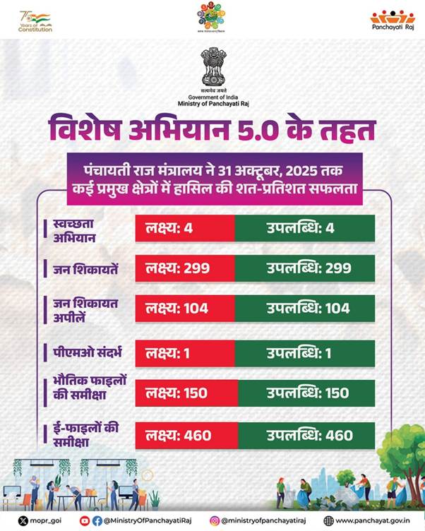 पंचायती राज मंत्रालय में शत-प्रतिशत शिकायत निपटान के साथ विशेष अभियान 5.0 संपन्‍न