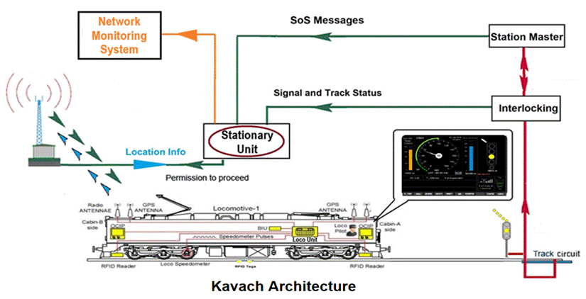 गुजरात के बाजवा (वडोदरा)–अहमदाबाद सेक्शन पर कवच 4.0 का शुभारंभ