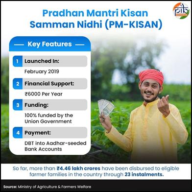 9.44 करोड़ किसानों को प्रत्यक्ष लाभ हस्तांतरण के माध्यम से ₹18,880 करोड़ हस्तांतरित किए गए